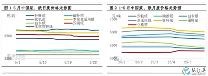造纸原料成本结构有望优化，浆、纸价格走势或相对统一