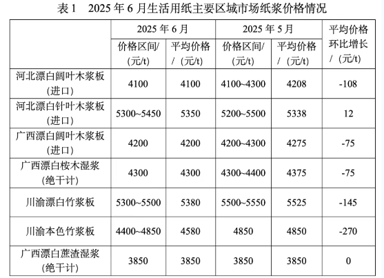 2025年6月生活用纸主要区域市场纸浆及原纸价格情况