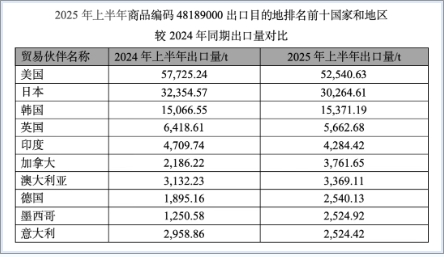 2025年上半年中国生活用纸和卫生用品进出口情况
