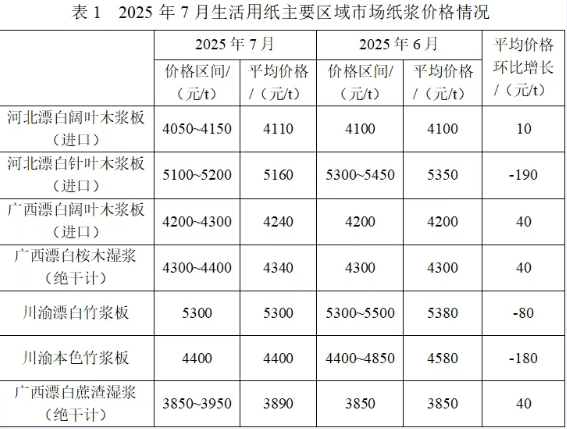 2025年7月生活用纸主要区域市场纸浆及原纸价格情况